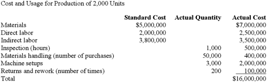 AirTravel Inc.manufactures a wide variety of parts for commercial aircraft, including airplane engines.The component is purchased by OEM (original equipment manufacturers) such as Boeing, for use in the larger and more powerful outboards.The units sell for $10,000, and sales volume averages 2,000 units per year.Recently, AirTravel's major competitor lowered the price of the equivalent part to $9,500.The market was very competitive, and AirTravel realized it had to meet the new price or lose significant market share.The controller assembled the following data for the most recent year:   Required: Calculate the target cost for maintaining current market share and profitability.