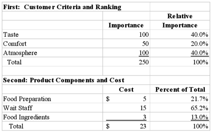 Marchand's Restaurant had developed an excellent reputation in recent years for its price, menu, and atmosphere.The restaurant is now completing a strategic analysis to determine whether it should make adjustments in its menu, pricing, or wait service, to better meet customer needs and to become more competitive.Marchand's has chosen to use Quality Function Deployment (QFD) to analyze customer preferences and its cost structure.The analysis focuses on costs that can be managed in the short term, and therefore excludes facility related costs. The data that Marchand's has collected so far includes information about customer preferences (Marchand's surveyed customers regarding their preferences for taste, comfort and atmosphere) and the unit cost of the three key elements of its service: food preparation, wait staff, and food ingredients.   Next, Marchand completed an analysis, using the expertise of its managers, wait staff and kitchen staff, to determine the contribution of each of the three elements of its service to satisfying the three components of customer satisfaction.   Required: Determine which of the three cost elements (food preparation, wait staff, and food ingredients) should be given increased or decreased emphasis based on a QFD analysis.Explain your answer with appropriate calculations.