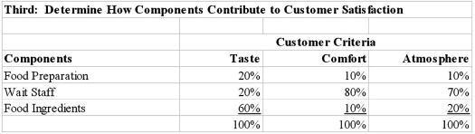 Marchand's Restaurant had developed an excellent reputation in recent years for its price, menu, and atmosphere.The restaurant is now completing a strategic analysis to determine whether it should make adjustments in its menu, pricing, or wait service, to better meet customer needs and to become more competitive.Marchand's has chosen to use Quality Function Deployment (QFD) to analyze customer preferences and its cost structure.The analysis focuses on costs that can be managed in the short term, and therefore excludes facility related costs. The data that Marchand's has collected so far includes information about customer preferences (Marchand's surveyed customers regarding their preferences for taste, comfort and atmosphere) and the unit cost of the three key elements of its service: food preparation, wait staff, and food ingredients.   Next, Marchand completed an analysis, using the expertise of its managers, wait staff and kitchen staff, to determine the contribution of each of the three elements of its service to satisfying the three components of customer satisfaction.   Required: Determine which of the three cost elements (food preparation, wait staff, and food ingredients) should be given increased or decreased emphasis based on a QFD analysis.Explain your answer with appropriate calculations.