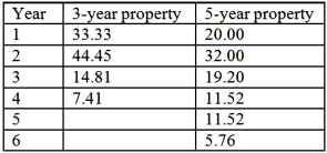 <strong>Marc Corporation wants to purchase a new machine for $400,000.Management predicts that the machine will produce sales of $275,000 each year for the next 5 years.Expenses are expected to include direct materials, direct labor, and factory overhead (excluding depreciation) totaling $80,000 per year.The company uses MACRS for depreciation.The machine is considered as a 3-year property and is not expected to have any significant residual at the end of its useful years.Marc's combined income tax rate is 40%.Management requires a minimum after-tax rate of return of 10% on all investments.A partial MACRS depreciation table is reproduced below.   What is the after-tax cash inflow in Year 1 from the proposed investment (rounded to the nearest thousand)?</strong> A)$62,000. B)$114,000. C)$170,000. D)$240,000. E)$37,000. <div style=padding-top: 35px> 
