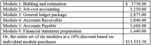 Acorn Corporation designs and installs fire-suppression systems in commercial buildings. Over 90 percent of Acorn's business is in new construction, with the remainder in upgrade installations in remodeled buildings. For planning and control purposes, Acorn's controller (Jane Reid) is considering purchasing cost and financial accounting software from Constructor Solutions, Inc. Costs for the software modules are shown below:   Required: 1. Jane uses value-chain analysis in evaluation of capital investments. She asks you which method, internal rate of return (IRR) or net present value (NPV), would be best in selecting individual software modules, and your reason(s) for the choice of method. 2. Jane says,  If we buy the entire set of six modules, we will get the equivalent of Module 6 free.  Why might this savings of almost $1,500 be illusory? 3. The present value of the cost savings generated by the set of six modules, based on a five-year life and discount rate of 18 percent, is estimated as $13,844.50. Should the set of six modules be purchased? Explain. How would your decision be affected if Acorn's minimum rate of return were 24 percent? (No calculations are necessary to answer this question.) 
