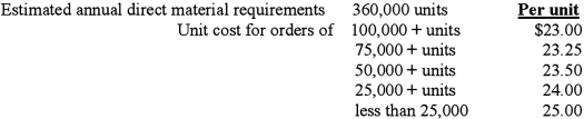 The controller for Warner Mfg.is trying to implement some of the characteristics of a just-in-time (JIT) inventory system.She has accumulated data on Warner's present inventory system and obtained some projections and estimates of what the results of a JIT system would be.   The inventory holding cost is $0.75 per unit, per month.Warner currently purchases 120,000 units every four months.Under a JIT system Warner would purchase 30,000 units every month.The monthly inventory schedule and the controller's estimate for a JIT system are provided below:   (Assume the above trend continues throughout the year.) Required: Which system should Warner use, and why?