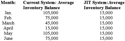 The controller for Warner Mfg.is trying to implement some of the characteristics of a just-in-time (JIT) inventory system.She has accumulated data on Warner's present inventory system and obtained some projections and estimates of what the results of a JIT system would be.   The inventory holding cost is $0.75 per unit, per month.Warner currently purchases 120,000 units every four months.Under a JIT system Warner would purchase 30,000 units every month.The monthly inventory schedule and the controller's estimate for a JIT system are provided below:   (Assume the above trend continues throughout the year.) Required: Which system should Warner use, and why?