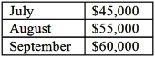 Salich Manufacturing Corporation has provided the following sales budget information:   Cash sales are normally 40% of total sales and the credit sales are expected to be collected in their entirety in the month following the month of sale.The amount of cash expected to be received from customers in September is: A) $24.000. B) $55,000. C) $57,000. D) $58,000. E) $60,000.