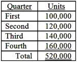 Lighting Inc.'s sales budget showed the following projections for the coming year:   Inventory on December 31 of the current year is expected to be 20,000 units.The quantity of finished goods inventory at the end of each quarter was to equal seven percent of the next quarter's budgeted units to be sold. Required: Calculate the units to be produced during the third quarter.