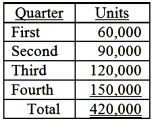 Ardan Company's sales budget showed the following projections for the coming year:   Inventory on December 31 of the current year is expected to be 3,000 units.The quantity of finished goods inventory at the end of each quarter was to equal five percent of the next quarter's budgeted units to be sold. Required: Calculate the units to be produced during the second quarter.