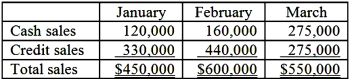 Information pertaining to Yeks Company's budgeted sales revenue for the first quarter of the year is presented below.   Management estimated that four percent of credit sales would be uncollectible.Of the collectible credit sales, 60% would be collected in the month of sale and the remainder in the month following the sale. Required: Calculate total budgeted cash collections in February.