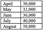 Dockille, Inc., is preparing its budget for the second quarter of the calendar year.The following sales data (in units) have been forecasted:   Additional information:  Desired ending inventory each month—Finished goods: 30% of next month's sales Desired ending inventory each month—Raw materials: 25% of next month's production needs Number of raw material units required per unit of finished product: 4 Required: How many units of raw materials should be purchased in the 2<sup>nd</sup> quarter?