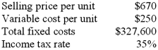 <strong>The following information pertains to Korning Corp:   How many total units must be sold to obtain an after-tax profit of $47,775?</strong> A)780 units. B)894 units. C)955 units. D)1,021 units. <div style=padding-top: 35px> 