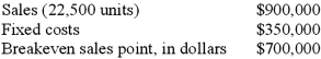 <strong>The following information pertains to MacKenzie Corp:   If the sales price per unit were to decrease by 5% and variable expenses were to increase by $2.00 per unit, which of the following is true?</strong> A)The new selling price is $36 per unit. B)The new breakeven point is $831,250. C)The new variable expenses are $18 per unit. D)The new breakeven point is 21,750 units. <div style=padding-top: 35px> 