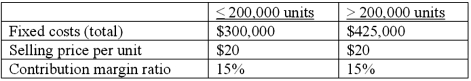 <strong>JCH Sports plans to market a new product for the upcoming college season.Costs associated with the new product, at two different volume ranges, are as follows:   How many units must be sold in order to reach a before-tax income on the product of $400,000?</strong> A)148,333. B)385,000. C)313,000. D)275,000. E)233,333. <div style=padding-top: 35px> 