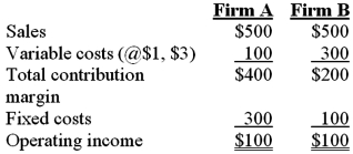 Firms A and B both produce and sell computer cables.The sales price is $5 per cable.Data for both firms at a sales volume of 100 units are as follows:   Required: Which firm's profit or loss is more sensitive to changes in sales volume? Explain.