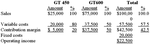 TexFab manufactures two products, GT450 and GT600 that have the following sales and cost information.    Round all dollar answers up, to the nearest whole number. Required: 1.What is the breakeven point in dollars if sales remain at the same sales mix reflected in the income statement presented above? 2.If the TexFab Company's sales mix becomes $50,000 of product GT450 and $50,000 of product GT600, what is the breakeven point in sales dollars? Prepare an income statement-in the format given above-for this scenario. 3.Why have the breakeven point and the amount of operating income changed?