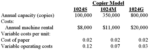 FastQ Company, a specialist in printing, has established 500 convenience copying centers throughout the country. In order to upgrade its services, the company is considering three new models of laser copying machines for use in producing high-quality copies. These high-quality copies would be added to the growing list of products offered in the FastQ shops. The selling price to the customer for each laser copy would be the same, no matter which machine is installed in the shop. The three models of laser copying machines under consideration are 1024S (a small-volume model), 1024M (a medium-volume model), and 1024G (a large-volume model). The annual rental costs and the variable operating costs vary with the size of the machine. The machine capacities and costs are shown below:  Required: 1. Determine the volume level in copies at which FastQ Company would be indifferent between acquiring either the small-volume model (1024S) or the medium-volume model (1024M).  2. The management of FastQ Company is able to estimate the number of copies to be sold at each establishment. Present an analysis that would enable FastQ Company to select the most profitable machine without having to make a separate cost calculation for each establishment. (CMA Adapted) 