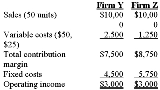 Firms Y and Z both produce and sell small gasoline engines.The sales price is $200 per engine.Data for both firms at a sales volume of 50 units are as follows:   Required: From the existing level of sales, which firm's operating income is more sensitive to changes in sales volume? Show calculations and round your answers to 2 decimal places.