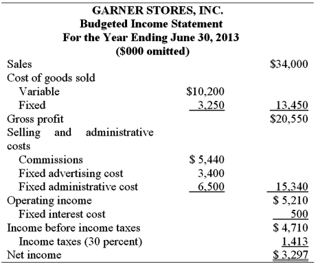 Garner Stores, Inc.is a multiple-store chain retailer of women's clothing.You are provided with the following budgeted income statement for the coming year.   Required: 1. Determine the breakeven point in dollars for 2019.  2. What is the required sales dollars if desired profit is to increase by 10% over the budgeted pre-tax profit? 3. What is the indifference point between reducing the commissions to 10% of sales dollars, and at the same time increasing total fixed cost per year by $2.4 million, relative to the current budget?