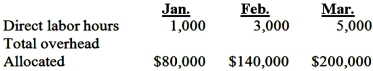 A company allocates its variable factory overhead based on direct labor hours.During the past three months, the actual direct labor hours and the total factory overhead allocated were as follows:   Based upon this information, monthly fixed factory overhead was: A) $30,000. B) $50,000. C) $46,667. D) $33,333.