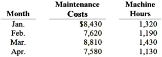 Kumar Co. is attempting to predict its maintenance costs more accurately. Maintenance costs are a mixed cost. Maintenance costs and machine hours for the first four months of the year are as follows:  Required: Using the high-low method, calculate unit variable cost and monthly fixed costs.