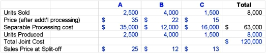 Stulce Inc.produces joint products A, B, and C from a joint process.Information concerning a batch produced in May at a joint cost of $120,000 was as follows:   Required(calculate all ratios, percentages, and unit costs to 2 decimal places, for example 33.33%, and round all dollar amounts to the nearest whole dollar): 1.Allocate the joint costs to the joint products using the physical measures method. 2.Calculate the gross margin for each of the three products using the cost allocation for the physical unit method in part (1) above. 3.Allocate the joint costs to the joint products using the net realizable method. 4.Calculate the gross margin for each of the three products using the cost allocation for the net realizable value method in part (3) above.