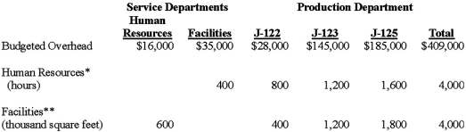 The following data on overhead apply to the Acme Manufacturing Company that manufactures frames for large trucks in three production departments (J-122, J-123, and J-125).There are two service departments, the Human Resources Department and the Facilities Department.   *Allocated on the basis of hours of usage in the HR department. **Allocated on the basis of floor space. Required: Using hours as the application base for the Human Resources Department and square feet of floor space for the Facilities Department, apply overhead from these service departments to the production departments, using the following two methods.Calculate all ratios and percentages to 4 decimal places, for example 33.3333%, and round all dollar amounts to the nearest whole dollar. (1) Direct method. (2) Step method (assume the human resources department is allocated first).