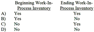 In a given process costing system, the equivalent units are computed using the weighted-average method.With respect to conversion costs, the percentage of completion for the current period is necessary for the calculation of the:   A) Option A B) Option B C) Option C D) Option D E) None of the above.