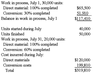 Assad Company uses the process costing method with the following data for the month of July.   Required: (1) Compute cost per equivalent unit under the weighted-average method. (2) Compute cost per equivalent unit under FIFO method.