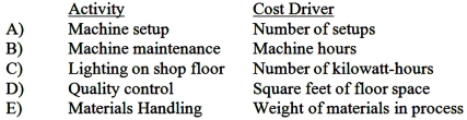 Which of the following has the weakest linkage between activity and cost driver?   A) Option A B) Option B C) Option C D) Option D E) Option E
