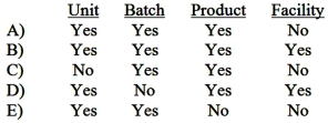 Which of the following cost pools are used to classify costs under activity-based costing?   A) Option A B) Option B C) Option C D) Option D E) Option E