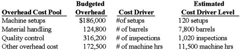  The controller for Alabama Cooking Oil Co.established the following overhead cost pools and cost drivers:   An order of 800 barrels of cooking oil used:  \begin{array} { | l | r | }  \hline \text { \# of setups } & 14 \\ \hline \text { \# of barrels } & 800 \\ \hline \text { \# of inspections } & 22 \\ \hline \text { \# of machine hours } & 1,100 \\ \hline \end{array}  Required: (1) What is the overhead rate per machine hour if the number of machine hours is used as a single cost driver under traditional costing system? (Round your intermediate calculation to the nearest cent and final answer to the nearest whole dollar.) (2) Using volume-based costing, how much overhead is assigned to the order based on machine hours as a single cost driver? (3) Using ABC costing, how much total overhead is assigned to the order? 