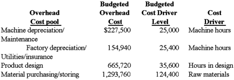 Blackwelder Co.manufactures a variety of electric razors used by both men and women.The company's plant is partially automated.The company uses an activity-based cost system.Listed below is cost driver information used in the product-costing system:   Two current product orders had the following requirements:   Required: 1.Using ABC costing, how much overhead is assigned to the order for men's razors? 2.Using ABC costing, how much overhead is assigned to the order for women's razors?