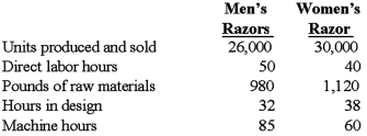 Blackwelder Co.manufactures a variety of electric razors used by both men and women.The company's plant is partially automated.The company uses an activity-based cost system.Listed below is cost driver information used in the product-costing system:   Two current product orders had the following requirements:   Required: 1.Using ABC costing, how much overhead is assigned to the order for men's razors? 2.Using ABC costing, how much overhead is assigned to the order for women's razors?