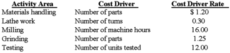 Castenet Company uses a volume-based costing system that applies overhead cost based on direct labor hours at $250 per direct labor hour. The company is considering adopting an activity-based costing system with the following data:   The two jobs processed in the month of June had the following characteristics:  \begin{array}{lrr}&\text { Job A }&\text { Job B}\\ \text { Direct materials costs } & \$ 10,000 & \$ 50,000 \\ \text { Direct labor costs } & \$ 1,000 & \$ 10,000 \\ \text { Number of direct labor hours } & 40 & 400 \\ \text { Number of parts } & 500 & 2,000 \\ \text { Number of turns } & 25,000 & 50,000 \\ \text { Number of machine hours } & 140 & 1,000 \\ \text { Number of units in each job (all tested) } & 15 & 200 \end{array}  Required: 1.Compute the unit manufacturing cost of each job under the firm's current volume-based costing system. 2.Compute the unit manufacturing cost of each job under the activity-based costing system. 3.Compare the unit manufacturing cost for Jobs A and B computed in requirements 1 and 2. (a) Why do the two cost systems differ in their total cost for each job? (b) Why might these differences be important to the Company? 