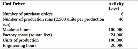  Cost Pools and Cost Drivers Based on a recent study of its manufacturing operations Johnston Manufacturing Corporation has identified six resource consumption cost drivers.These cost drivers and their budgeted activity levels for the coming year are:   The firm has budgeted the following costs for the year:  \begin{array}{lr} \hline\text { Engineering design } & \$ 600,000 \\ \text { Depreciation-building } & 50,000 \\ \text { Depreciation-machine } & 40,000 \\ \text { Electrical power (for factory building) } & 6,000 \\ \text { Electrical power (for machining) } & 30,000 \\ \text { Insurance } & 20,000 \\ \text { Property taxes } & 15,000 \\ \text { Machine maintenance-labor } & 11,000\\ \text { Machine maintenance-materials } & 9,000 \\ \text { Natural gas (for heating) } & 8,000 \\ \text { Inspection of finished goods } & 7,000 \\ \text { Setup wages } & 20,000 \\ \text { Receiving } & 10,000 \\ \text { Inspection of direct materials on receiving } & 3,000 \\ \text { Purchasing } & 20,000 \\ \text { Custodial labor } & 51,000 \end{array}  With the exception of the factory space cost pool, which uses machine-hours as the activity consumption cost driver, other cost pools have identical resource and activity consumption cost drivers. Required: 1.Identify the most appropriate activity cost pool for each of the cost items and cost driver for each activity cost pool you identified. 2.Johnston has received a request to quote the price for 4,000 units of a new product.The production will require 100 engineering-hours and 4,250 machine-hours.What is the manufacturing overhead per unit the firm should use in determining the price? 