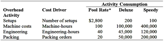  Volume-Based Costing Versus ABC: Gorden Company produces a variety of electronic products.One of its plants produces two laser printers, Speedy and Deluxe.At the beginning of 2019, the following data were prepared for this plant:  \begin{array} { l r r }  \hline & \text { Deluxe } & \text { Speedy } \\ \text { Quantity } & 50,000 & 400,000 \\ \text { Selling price } & \$ 475.00 & \$ 300.00 \\ \text { Unit prime cost } & 180.00 & 110.00 \\ \text { Unit overhead cost } & 20.00 & 153.60 \\ \hline \end{array}  The unit overhead cost is calculated using the predetermined overhead application rate based on direct labor-hours. Upon examining the data, the marketing manager was particularly impressed with the per-unit profitability of the Deluxe printer and suggested that more emphasis be placed on producing and selling this product.The plant supervisor objected to this strategy, arguing that the Deluxe model required a very delicate manufacturing process.The supervisor believed that the cost of the Deluxe printer was likely to be much higher than reported. The controller suggests an activity-based costing system and provides the following budget data pertaining to the period:   * Cost per unit of cost driver Required: 1.Using the projected data based on the firm's current costing system, calculate gross profit per unit and gross profit percentage for each product.Round calculations to 2 decimal places. 2.Using the suggested multiple cost drivers' overhead rates, calculate the overhead cost per unit for each product and determine gross profit per unit and gross profit percentage for each product. 3.Based on your results, evaluate the suggestion of the marketing manager to emphasize the Deluxe model. 4.How does ABC contribute to Gorden's competitive advantage? 