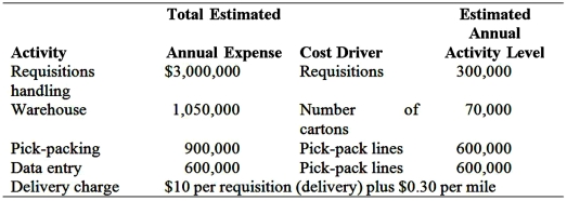 Customer Profitability Analysis Boston Depot sells office supplies to area corporations and organizations.Tom Delayne, founder and CEO, has been disappointed with the operating results and the profit margin for the last two years.Business forms are mostly a  commodity  business with low profit margins.To increase profit margins and gain competitive advantages, Delayne introduced  Desk-Top Delivery  service.The business seems to be as busy as ever.Yet, the operating income has been declining.To help identify the root cause of declining profits, he decided to analyze the profitability of two of the firm's major customers: Omega International (OI) and City of Albion (CA). According to the customer profitability analysis that Boston Depot conducts regularly, Boston Depot has the same amount of total sales with both OI and CA.However, the firm earns a higher gross margin and gross margin ratio from CA than those from the sales to OI, as demonstrated here:    Boston Depot adds a flat 17.5 percent to all sales for expenses incurred in such activities as handling customers' requests, pick-packing, order delivery, warehousing, and data entry.However, not all customers require the same level of services.Operation Manager, Jamie Steel, points out that CA has been a much heavier service user than OI.She shows the following data to support her belief:   Controller Rod Jay has been investigating ways to determine the costs of performing various activities.He summarized his findings:   Steel points out that activities cost money.Two customers who request different service activities most likely are not costing the firm the same. Required: 1.Using activity-based costing, compute the charges per unit of service activities. 2.Using activity-based costing, compute the total distribution costs for each of the customers. 3.Is the City of Albion a more profitable customer? 4.Is Omega International a better customer for Boston Depot?