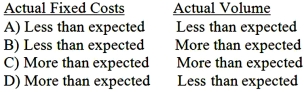 Dye Co.uses a job cost system and predetermines a factory overhead rate based on the amount of expected fixed costs and expected volume.At the conclusion of the fiscal year, overapplied overhead could be explained by which of the following?   A) Option A B) Option B C) Option C D) Option D