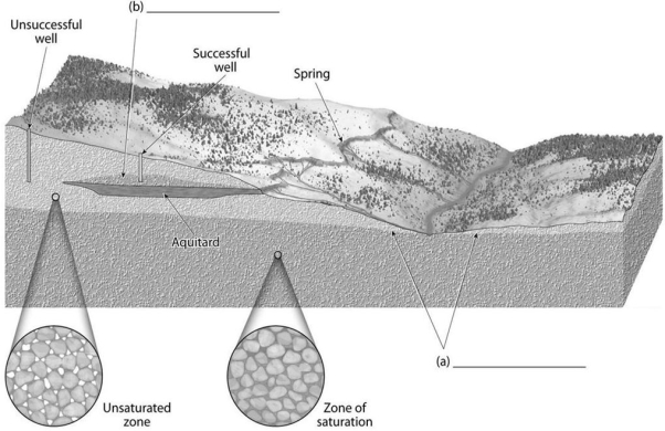 On the cutaway sides of the illustration below, areas shaded light represent the zone of aeration, and areas that are darkly shaded represent the zone of saturation. All rock types are aquifers except for the labeled aquitard. On the blanks provided, fill in the name of the labeled features.   