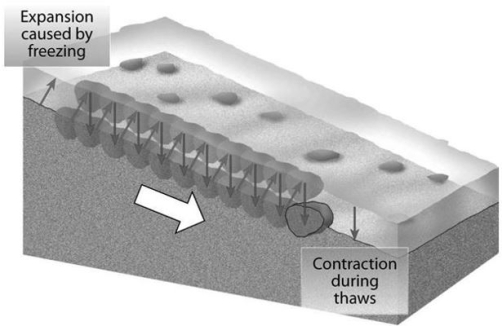 What process of mass wasting is illustrated in the diagram below?   