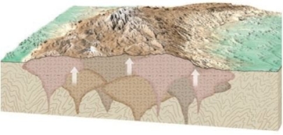   Note the image showing a series of batholiths on the landscape. How did those batholiths get exposed at the surface? A)  The batholiths were washed downhill from distant mountains and deposited here. B)  Batholiths crystallize below the surface but then flow upwards towards the surface. C)  Batholiths crystallize at the surface, so they are simply still in place. D)  Batholiths crystallize below the surface but were later exposed by way of erosion of overlying material. 