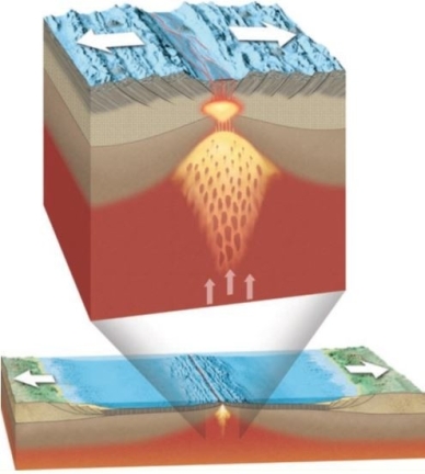   The image shows the nature of melting at the Mid- Ocean Ridge. The image indicates that melting is_______ . A)  only within the water B)  only away from the Mid- Ocean Ridge C)  localized below the Mid- Ocean Ridge D)  widespread throughout the mantle 