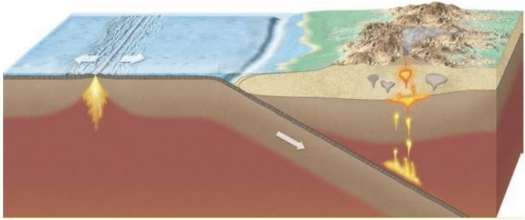   Explain the similarities and differences between the melting taking place at the mid- ocean ridge and at the zone.