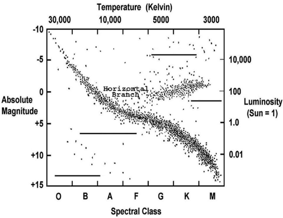 Label the Giant and Supergiant stars, the Main Sequence stars, and the White dwarf stars on the H- R diagram below.   