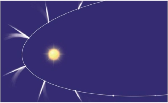 Consider the following diagram of a comet's orbit:   What is illustrated about comets here? A)  Ionized cometary gases being pushed away from the coma by the pressure of the solar wind of charged particles coming from the sun emitted by the Sun. B)  The part of the comet where comets are most concentrated is in the part of the comet farthest from the sun. C)  Comets are like planets and revolve in regular orbitals around a single star. D)  Comets are hotter than the Sun which is why they have such a different appearance from the Sun. 