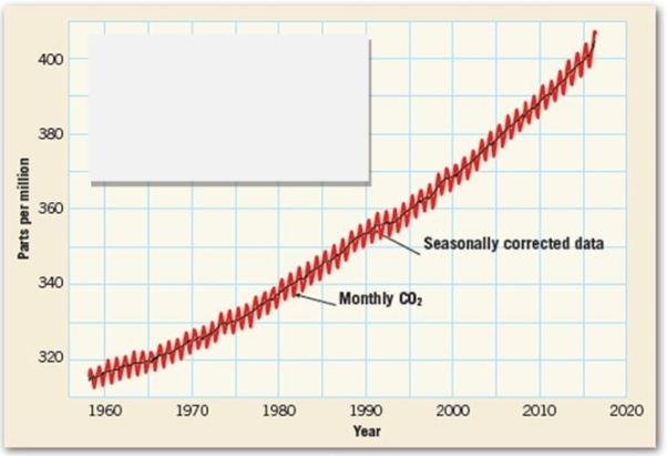 Consider the below figure showing carbon dioxide level changes with time.   What is the reason for the rise in CO<sub>2 </sub>levels? A)  water vapor creation B)  milankovitch cycles C)  fossil fuel burning D)  ozone hole burning 