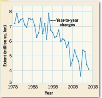 Consider the below chart of Arctic Sea ice in September of each year:   What is causing the loss of sea ice? A)  volcanism B)  biolotical activity C)  global warming D)  changes in surface salinity 
