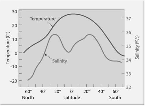 Discuss variations in temperature and density of seawater with depth in the oceans. Please use Figure 14.3 to help with your discussion. What are the key factors that influence or control temperature and density? Are these variations the same worldwide or are they specific to certain regions? Explain.   
