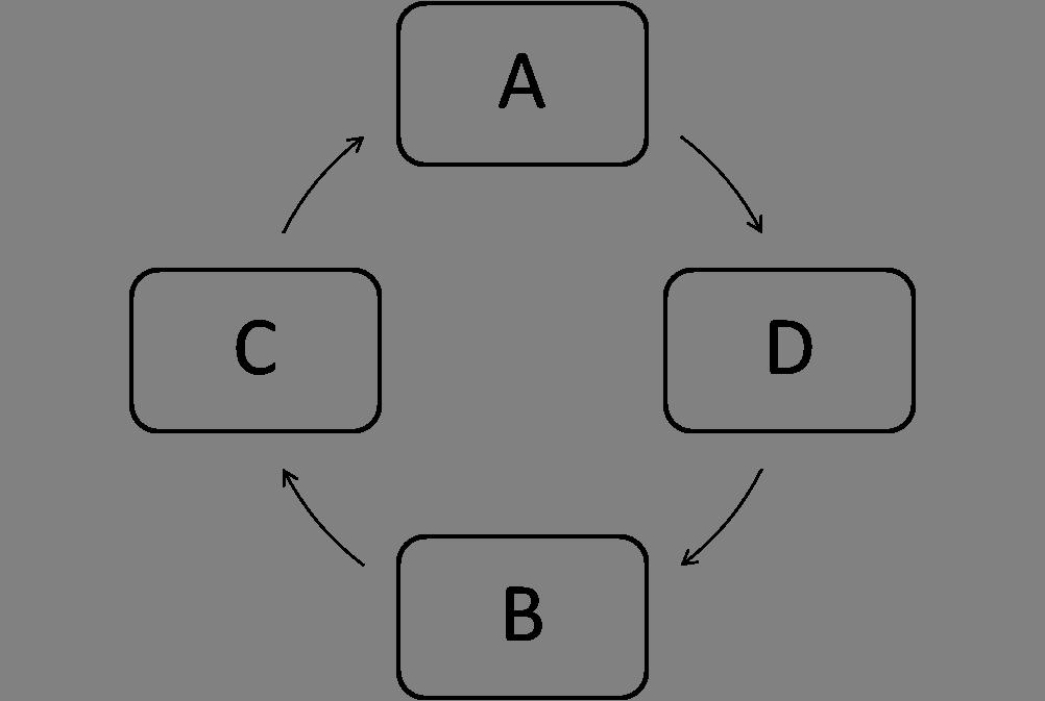 <strong>Exhibit 1.1 Refer to the circular-flow model in Exhibit 1.1.If box C represents households,then box D represents _____</strong> A)firms. B)resource markets. C)households. D)product markets. E)expenditures.