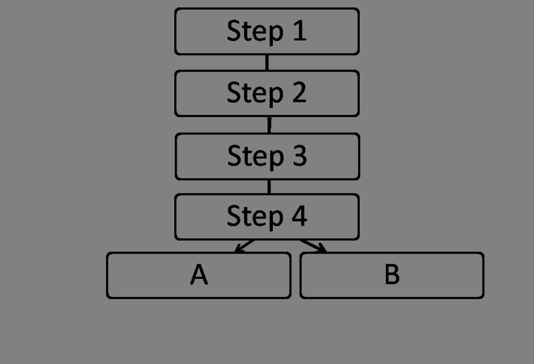 Exhibit 1.3    -Refer to Exhibit 1.3 of the Scientific Method: Step-by-Step.If Box A is 'Reject the hypothesis,' then Box B is _____ A) Formulate a hypothesis. B) Modify the approach. C) Reject the hypothesis D) Use the hypothesis until a better one shows up. E) Test the hypothesis.