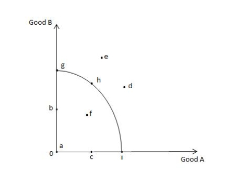 Exhibit 2.2    -Refer to Exhibit 2.2,which shows the production possibilities frontier for Good A and Good B.If all of the economy's resources are used efficiently to produce only Good B,then the economy will be at point _____. A) g B) b C) h D) i E) e