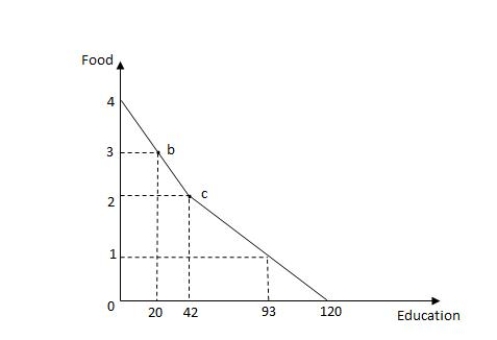 Exhibit 2.3    -Refer to Exhibit 2.3,which shows the production possibilities frontier for education and food.The opportunity cost of moving from point c to point b is _____ A) 3 units of food. B) 22 units of education. C) 1 unit of food. D) 12 units of education. E) 62 units of education.